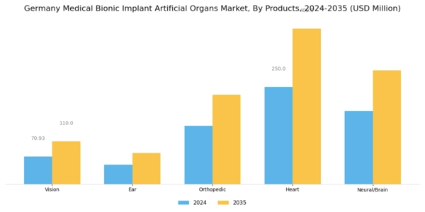 Germany Medical Bionic Implant Artificial Organs Market Segment Image 1