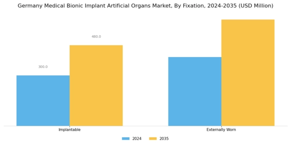 Germany Medical Bionic Implant Artificial Organs Market Segment Image 2