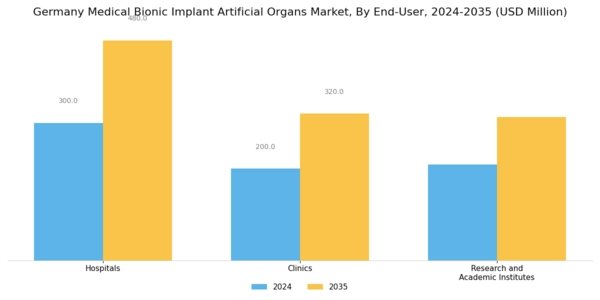 Germany Medical Bionic Implant Artificial Organs Market Segment Image 3