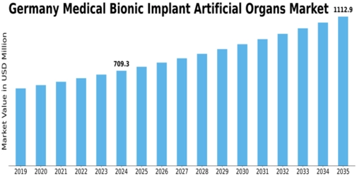 Germany Medical Bionic Implant Artificial Organs Market Size