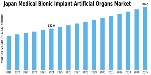 Japan Medical Bionic Implant Artificial Organs Market Size