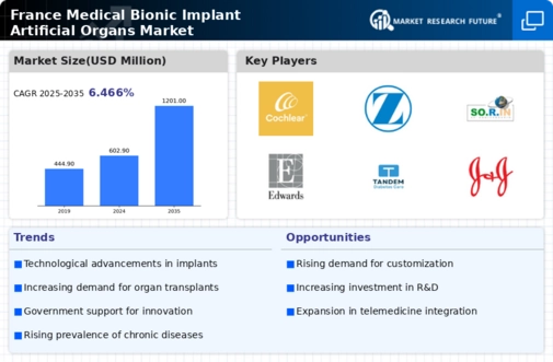 France Medical Bionic Implant Artificial Organs Market Infographic