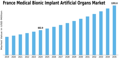 France Medical Bionic Implant Artificial Organs Market Size