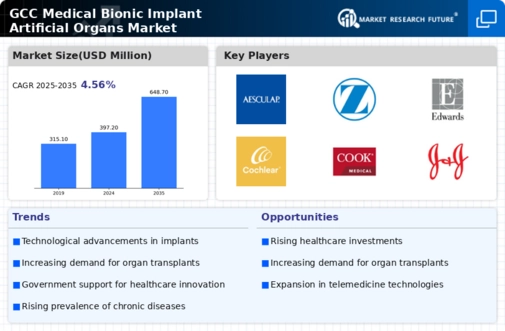 GCC Medical Bionic Implant Artificial Organs Market Infographic