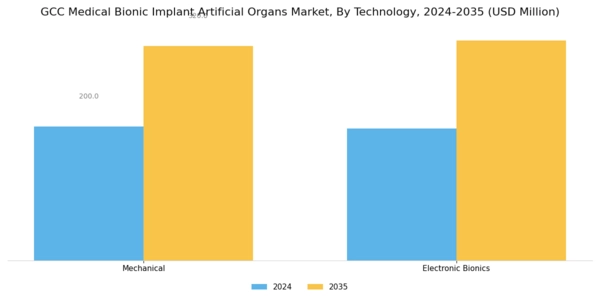 GCC Medical Bionic Implant Artificial Organs Market Segment Image 0