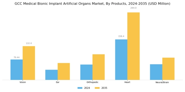 GCC Medical Bionic Implant Artificial Organs Market Segment Image 1
