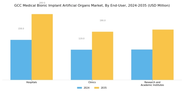 GCC Medical Bionic Implant Artificial Organs Market Segment Image 3