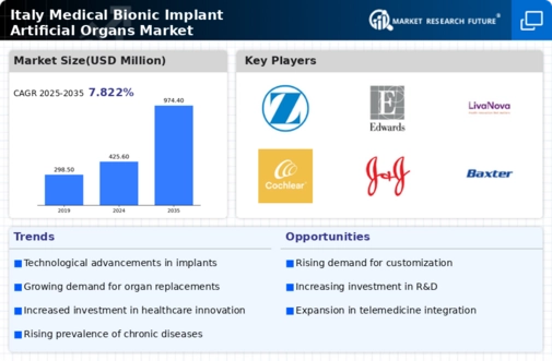 Italy Medical Bionic Implant Artificial Organs Market Infographic