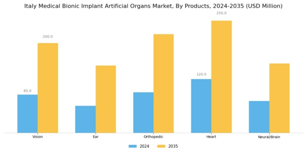 Italy Medical Bionic Implant Artificial Organs Market Segment Image 1