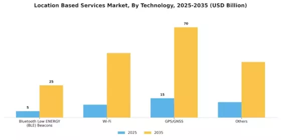 Location Based Service Market Segment Image 3