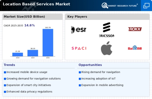 Location Based Service Market Infographic
