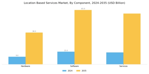 Location Based Service Market Segment Image 0