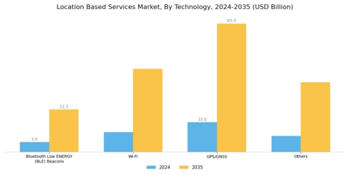 Location Based Service Market Segment Image 2