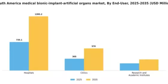 South America Medical Bionic Implant Artificial Organs Market Segment Image 0