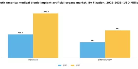South America Medical Bionic Implant Artificial Organs Market Segment Image 1
