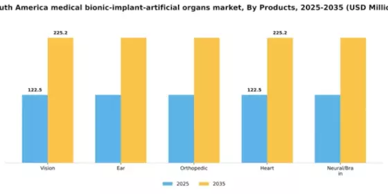 South America Medical Bionic Implant Artificial Organs Market Segment Image 2