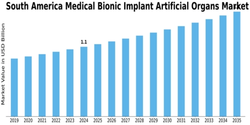 South America Medical Bionic Implant Artificial Organs Market Size