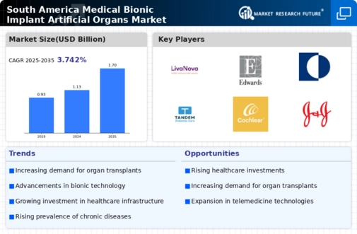 South America Medical Bionic Implant Artificial Organs Market Infographic