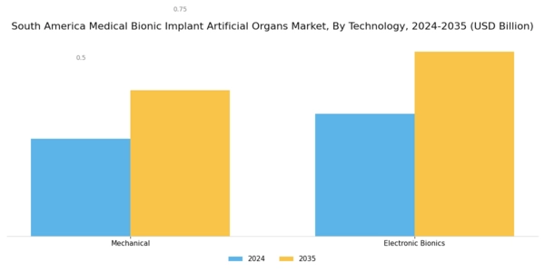 South America Medical Bionic Implant Artificial Organs Market Segment Image 0