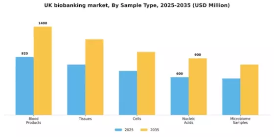 UK Biobanking Market Segment Image 2