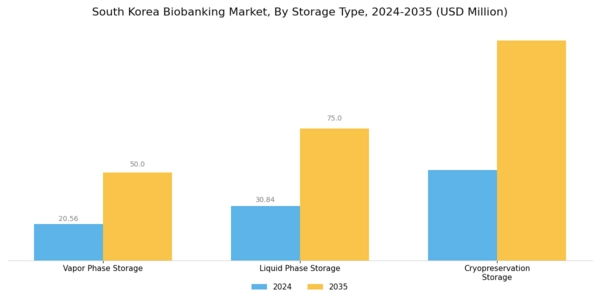 South Korea Biobanking Market Segment Image 3
