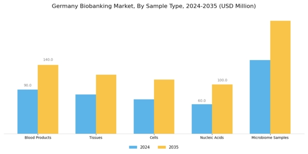 Germany Biobanking Market Segment Image 0