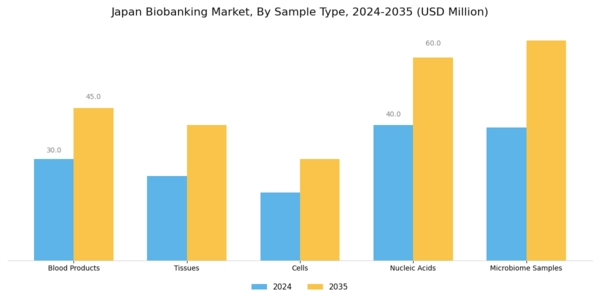Japan Biobanking Market Segment Image 0