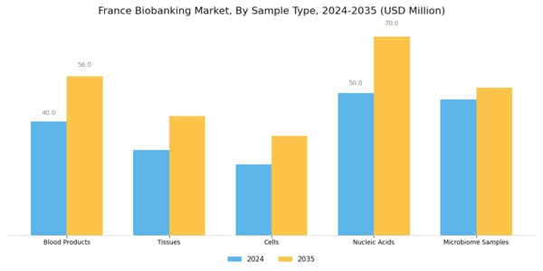 France Biobanking Market Segment Image 0