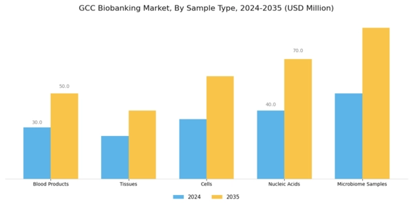 GCC Biobanking Market Segment Image 0