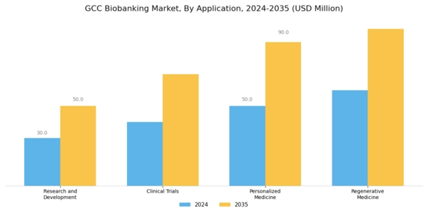 GCC Biobanking Market Segment Image 1