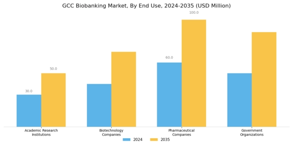 GCC Biobanking Market Segment Image 2