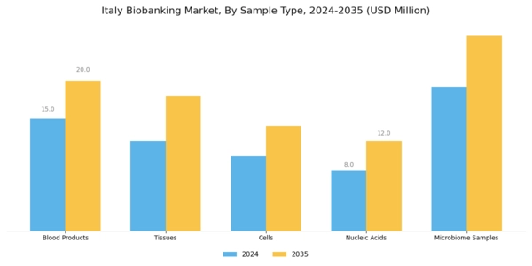 Italy Biobanking Market Segment Image 0
