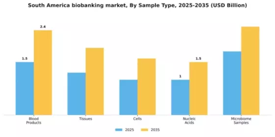 South America Biobanking Market Segment Image 2