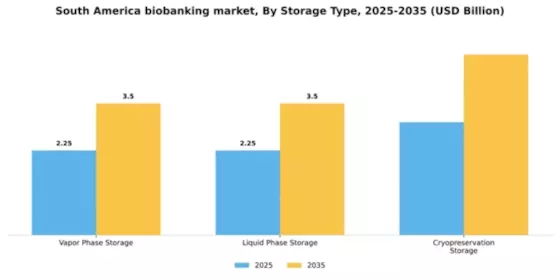 South America Biobanking Market Segment Image 3