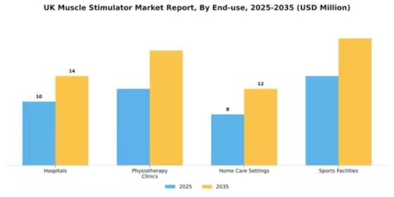 UK Muscle Stimulator Market Segment Image 1