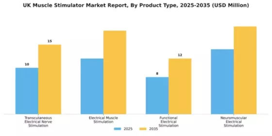 UK Muscle Stimulator Market Segment Image 2