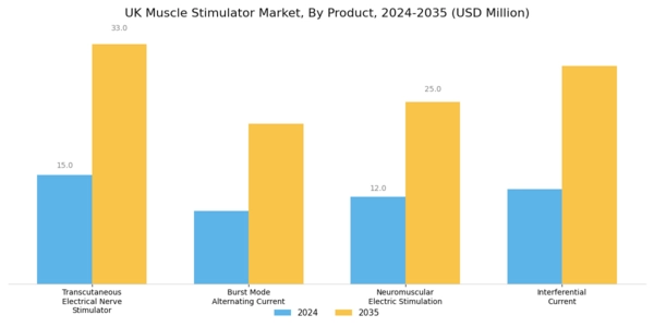 UK Muscle Stimulator Market Segment Image 0