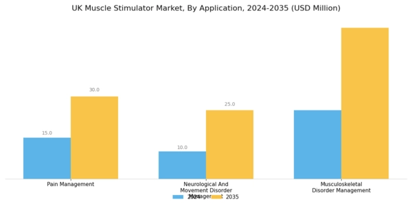 UK Muscle Stimulator Market Segment Image 1