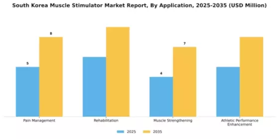 South Korea Muscle Stimulator Market Segment Image 0