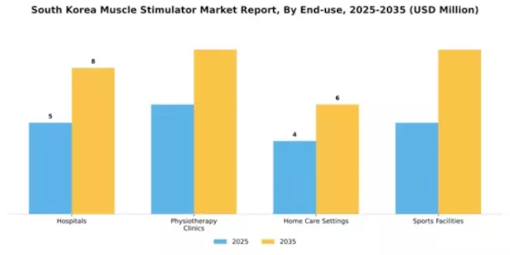 South Korea Muscle Stimulator Market Segment Image 1