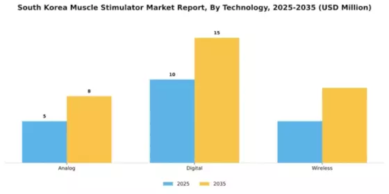 South Korea Muscle Stimulator Market Segment Image 3