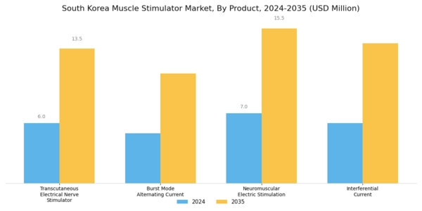 South Korea Muscle Stimulator Market Segment Image 0