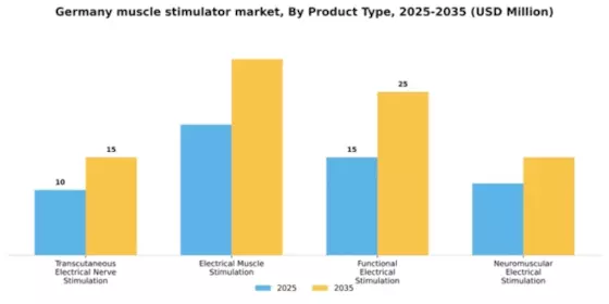 Germany Muscle Stimulator Market Segment Image 2
