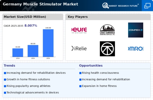 Germany Muscle Stimulator Market Infographic