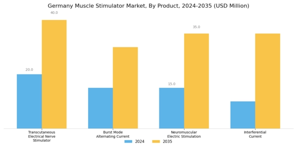 Germany Muscle Stimulator Market Segment Image 0