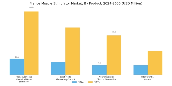 France Muscle Stimulator Market Segment Image 0