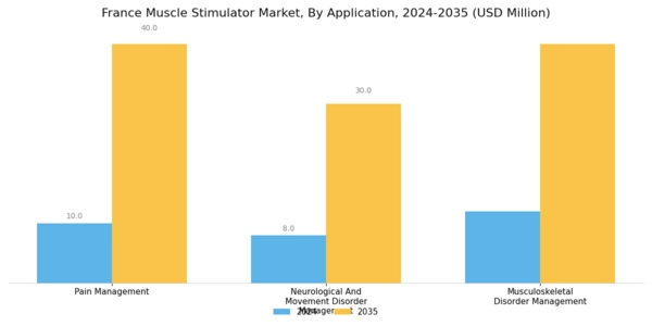 France Muscle Stimulator Market Segment Image 1