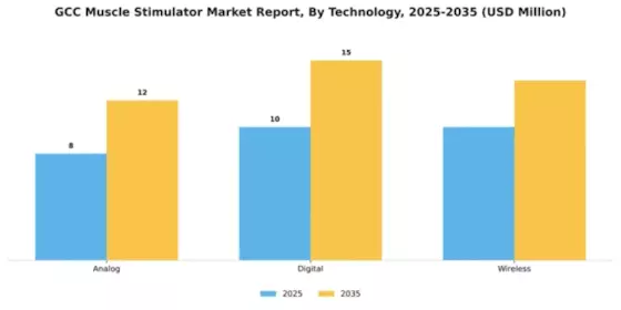 GCC Muscle Stimulator Market Segment Image 3
