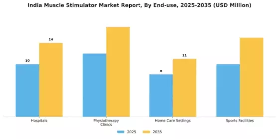 India Muscle Stimulator Market Segment Image 1