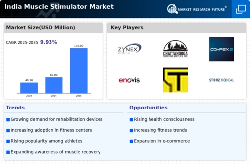 India Muscle Stimulator Market Infographic